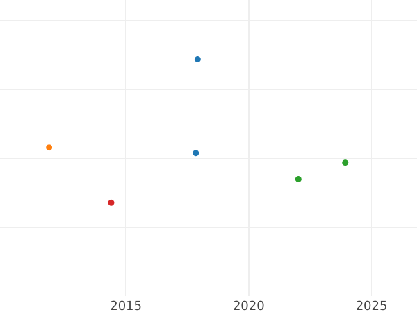 Auction sales chart 3 Kreuzer 1802 - Silver Coin Value - Württemberg, Frederick I