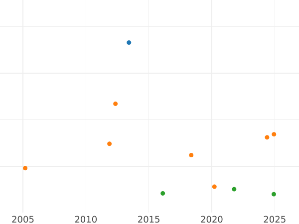 Auction sales chart 20 Kreuzer 1798 W - Silver Coin Value - Württemberg, Frederick I