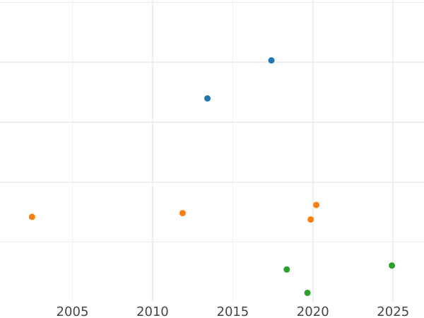График аукционных продаж 20 крейцеров 1798 года W "Тип 1798-1799" - цена серебряной монеты - Вюртемберг, Фридрих I Вильгельм