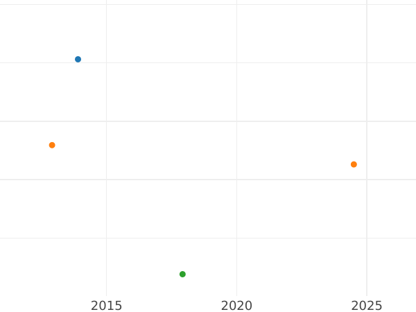 Auction sales chart Kreuzer 1805 - Silver Coin Value - Württemberg, Frederick I