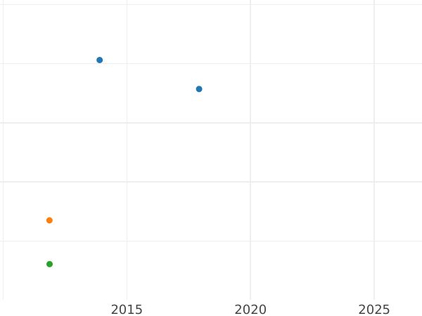Auction sales chart Kreuzer 1803 - Silver Coin Value - Württemberg, Frederick I