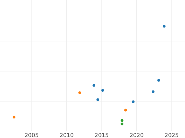 Auction sales chart 3 Kreuzer 1803 - Silver Coin Value - Württemberg, Frederick I