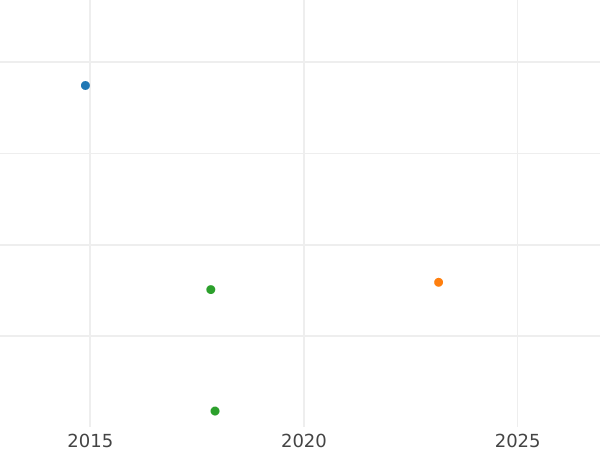 Auktionsverkaufs-Diagramm 3 Kreuzer 1806 "Typ 1804-1806" - Silbermünze Wert - Württemberg, Friedrich I