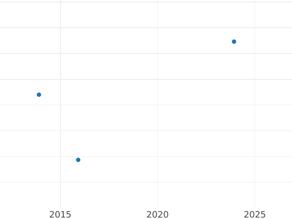 Auktionsverkaufs-Diagramm 6 Kreuzer 1803 W - Silbermünze Wert - Württemberg, Friedrich I