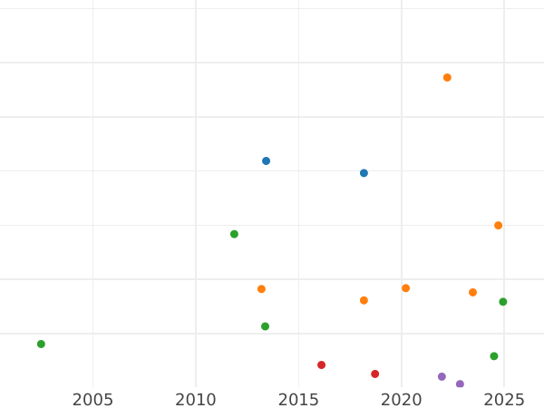 График аукционных продаж 20 крейцеров 1805 года I.L.W. - цена серебряной монеты - Вюртемберг, Фридрих I Вильгельм