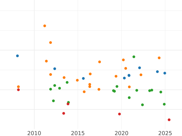 Auction sales chart Thaler 1803 - Silver Coin Value - Württemberg, Frederick I