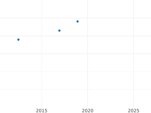 Auction sales chart Ducat 1804 C.H. - Gold Coin Value - Württemberg, Frederick I