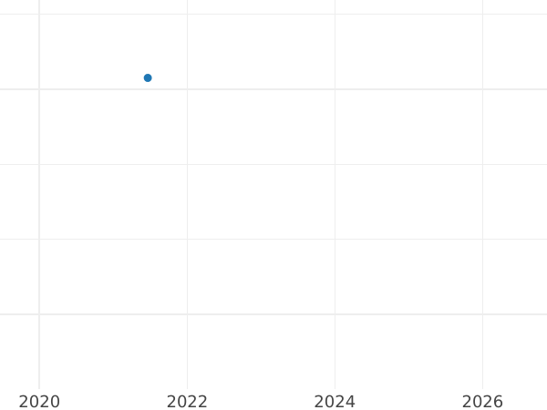 Auktionsverkaufs-Diagramm Kreuzer 1809 - Silbermünze Wert - Württemberg, Friedrich I
