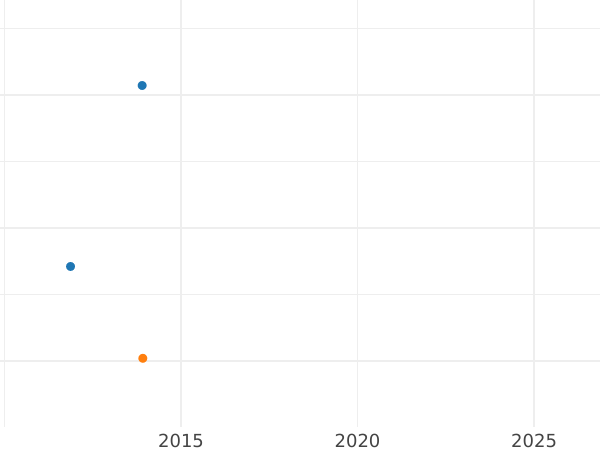 Auction sales chart Kreuzer 1812 - Silver Coin Value - Württemberg, Frederick I