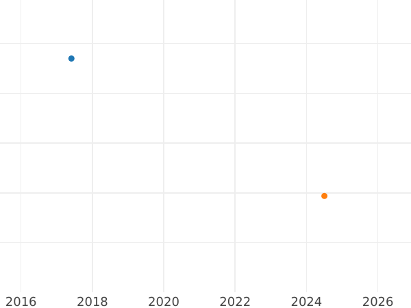 Auction sales chart Kreuzer 1813 - Silver Coin Value - Württemberg, Frederick I