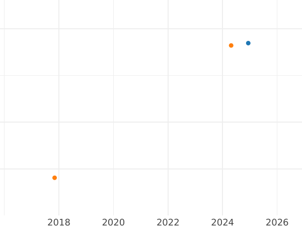 Auction sales chart Kreuzer 1816 - Silver Coin Value - Württemberg, Frederick I