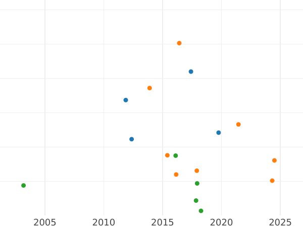Auktionsverkaufs-Diagramm 3 Kreuzer 1806 - Silbermünze Wert - Württemberg, Friedrich I