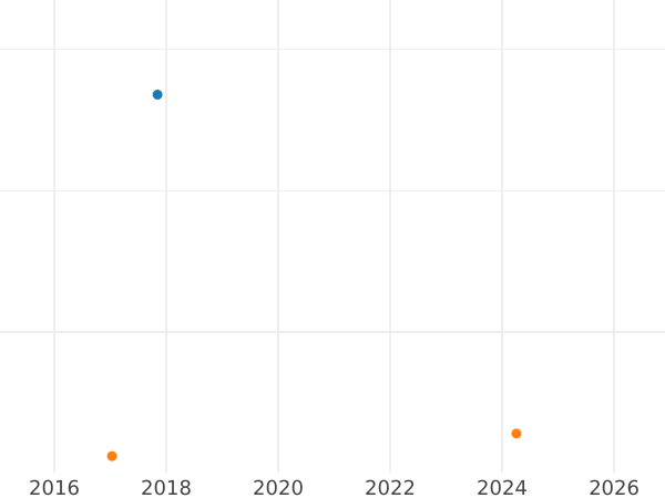 Auktionsverkaufs-Diagramm 3 Kreuzer 1808 - Silbermünze Wert - Württemberg, Friedrich I
