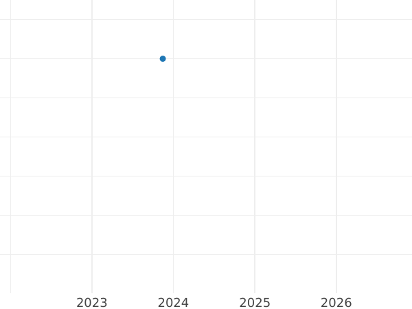 Auction sales chart 3 Kreuzer 1814 - Silver Coin Value - Württemberg, Frederick I