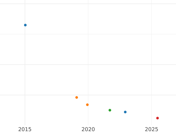 Wykres sprzedaży aukcyjnej 6 krajcarów 1806 "Typ 1806-1814" - cena srebrnej monety - Wirtembergia, Fryderyk I