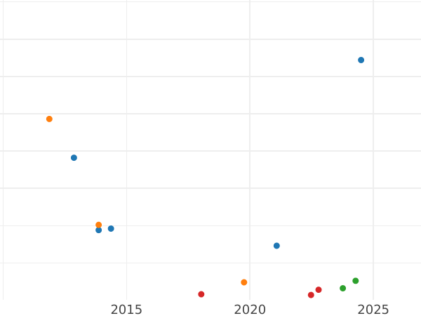 Wykres sprzedaży aukcyjnej 6 krajcarów 1807 - cena srebrnej monety - Wirtembergia, Fryderyk I
