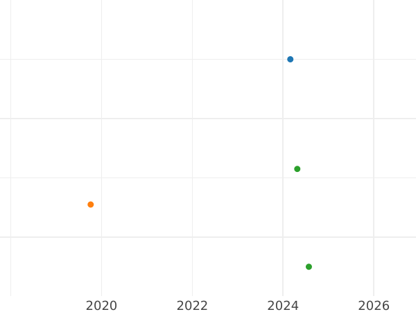 Auction sales chart 6 Kreuzer 1811 - Silver Coin Value - Württemberg, Frederick I