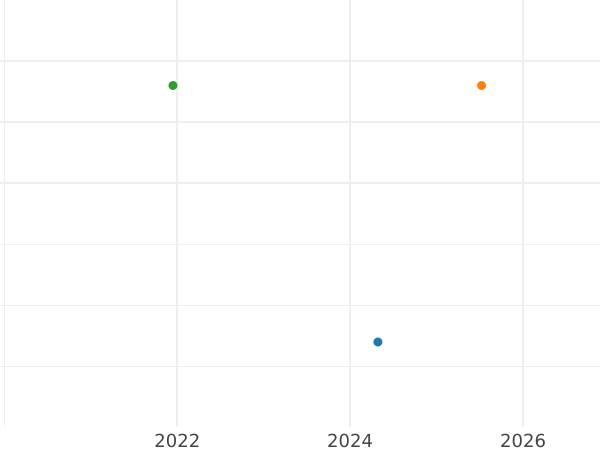 Auction sales chart 6 Kreuzer 1812 - Silver Coin Value - Württemberg, Frederick I