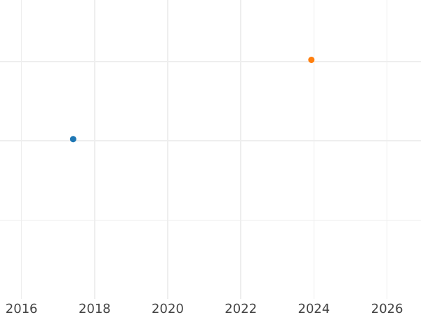 Auction sales chart 6 Kreuzer 1814 - Silver Coin Value - Württemberg, Frederick I