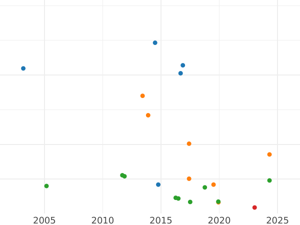 График аукционных продаж 20 крейцеров 1807 года I.L.W. - цена серебряной монеты - Вюртемберг, Фридрих I Вильгельм