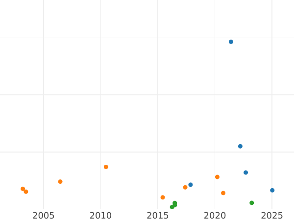 Auction sales chart 20 Kreuzer 1809 I.L.W. - Silver Coin Value - Württemberg, Frederick I