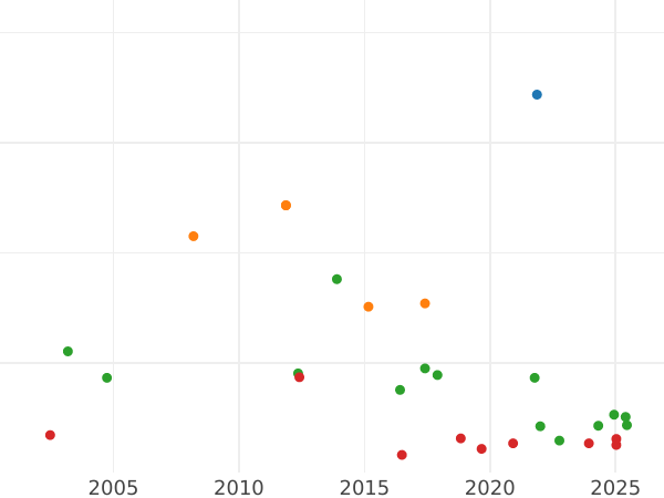 Auction sales chart 20 Kreuzer 1810 I.L.W. "Type 1810-1812" - Silver Coin Value - Württemberg, Frederick I