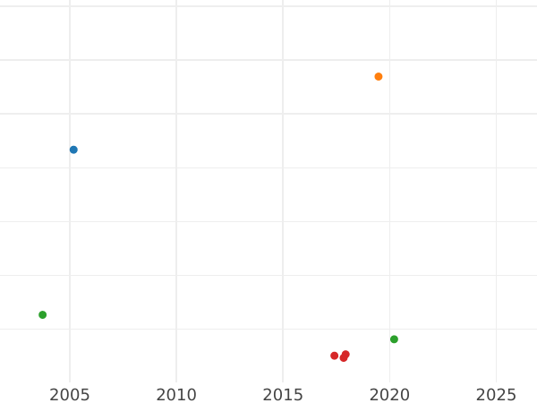 Auction sales chart 20 Kreuzer 1812 I.L.W. "Type 1810-1812" - Silver Coin Value - Württemberg, Frederick I