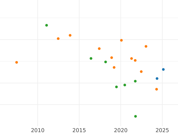 Wykres sprzedaży aukcyjnej Dukat 1808 C.H. - cena złotej monety - Wirtembergia, Fryderyk I