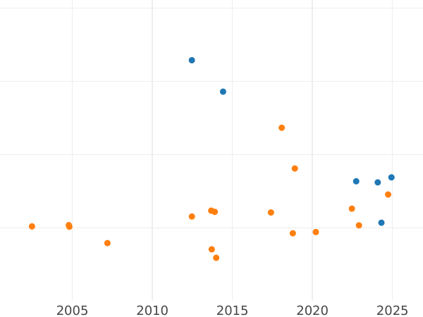 График аукционных продаж Дукат 1813 года I.L.W. - цена золотой монеты - Вюртемберг, Фридрих I Вильгельм