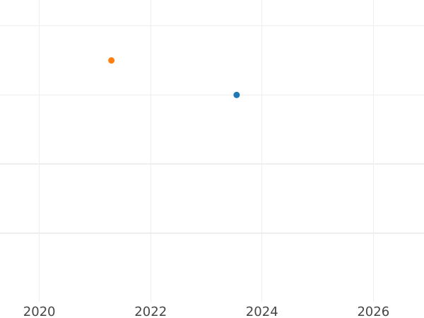 Gráfico de ventas en subastas 1/4 kreuzer 1856 - valor de la moneda  - Wurtemberg, Guillermo I