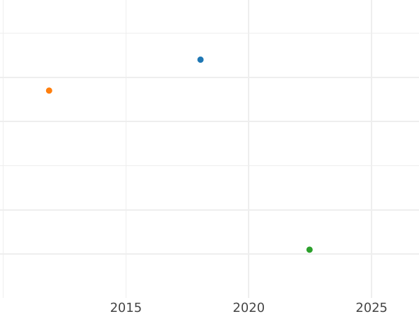 Wykres sprzedaży aukcyjnej 1/2 krajcara 1858 "Typ 1858-1864" - cena  monety - Wirtembergia, Wilhelm I