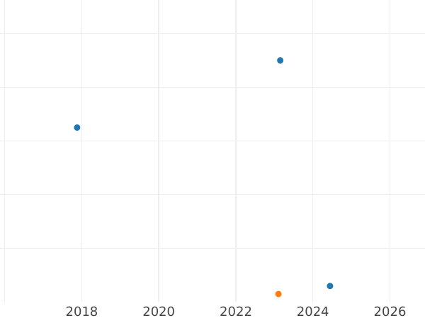 Gráfico de ventas en subastas Medio kreuzer 1864 "Tipo 1858-1864" - valor de la moneda  - Wurtemberg, Guillermo I
