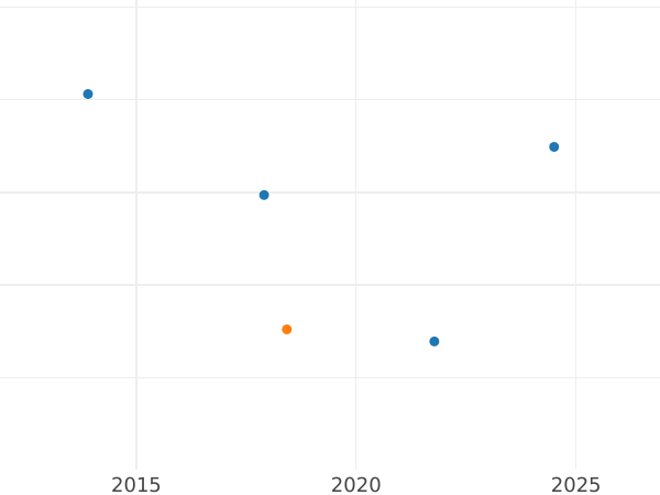 График аукционных продаж 1/2 крейцера 1818 года - цена серебряной монеты - Вюртемберг, Вильгельм I