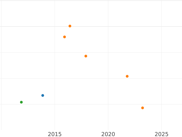 Gráfico de ventas en subastas Medio kreuzer 1824 "Tipo 1824-1837" - valor de la moneda de plata - Wurtemberg, Guillermo I