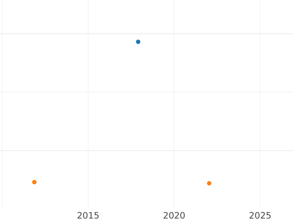 Auktionsverkaufs-Diagramm 1/2 Kreuzer 1831 "Typ 1824-1837" - Silbermünze Wert - Württemberg, Wilhelm I