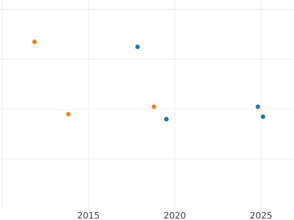 Auktionsverkaufs-Diagramm 1/2 Kreuzer 1834 "Typ 1824-1837" - Silbermünze Wert - Württemberg, Wilhelm I