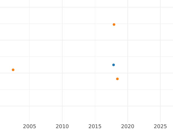 Auktionsverkaufs-Diagramm 1/2 Kreuzer 1837 "Typ 1824-1837" - Silbermünze Wert - Württemberg, Wilhelm I