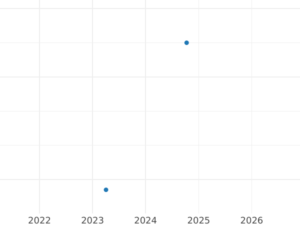 Auktionsverkaufs-Diagramm Kreuzer 1827 W - Silbermünze Wert - Württemberg, Wilhelm I