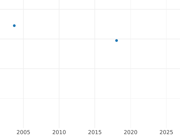 Auktionsverkaufs-Diagramm Kreuzer 1834 W - Silbermünze Wert - Württemberg, Wilhelm I