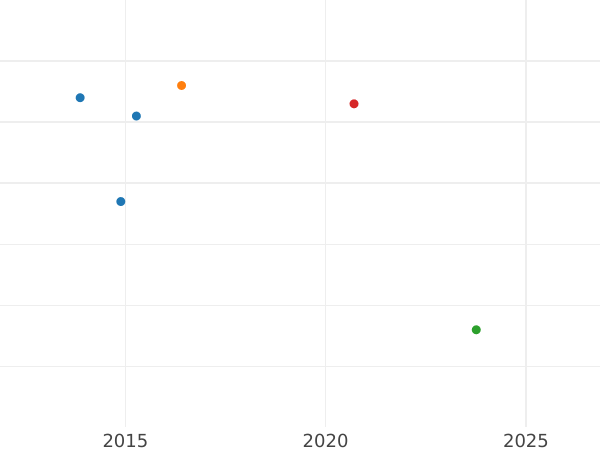 Wykres sprzedaży aukcyjnej 1 krajcar 1836 W - cena srebrnej monety - Wirtembergia, Wilhelm I