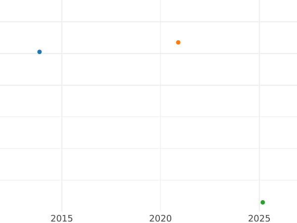 Gráfico de ventas en subastas 1 Kreuzer 1838 W - valor de la moneda de plata - Wurtemberg, Guillermo I