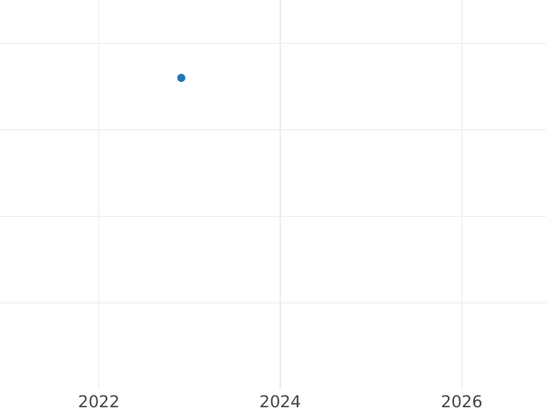 Auktionsverkaufs-Diagramm Kreuzer 1839 - Silbermünze Wert - Württemberg, Wilhelm I