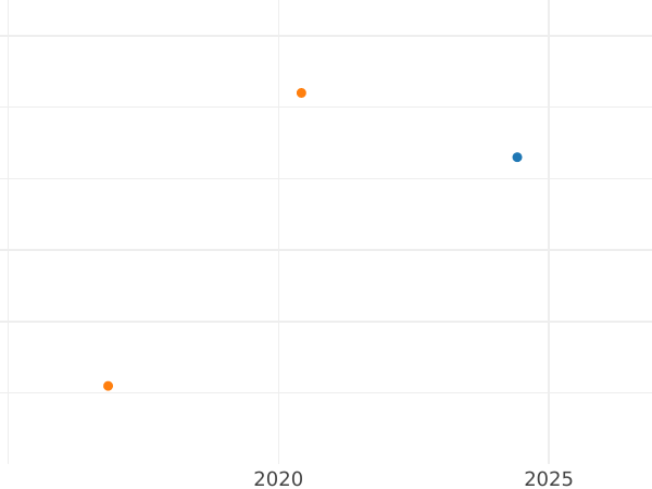 Auction sales chart Kreuzer 1842 "Type 1839-1842" - Silver Coin Value - Württemberg, William I