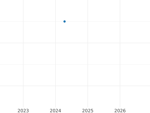 Auction sales chart Kreuzer 1849 - Silver Coin Value - Württemberg, William I
