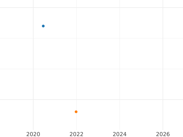 Wykres sprzedaży aukcyjnej 1 krajcar 1852 - cena srebrnej monety - Wirtembergia, Wilhelm I