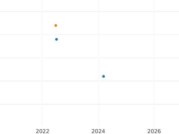 График аукционных продаж 1 крейцер 1855 года - цена серебряной монеты - Вюртемберг, Вильгельм I