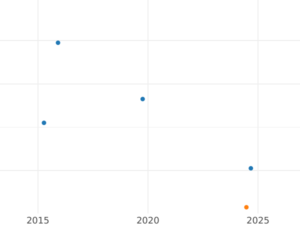 Auction sales chart Kreuzer 1856 - Silver Coin Value - Württemberg, William I