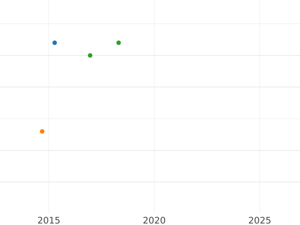 График аукционных продаж 1 крейцер 1859 года - цена серебряной монеты - Вюртемберг, Вильгельм I