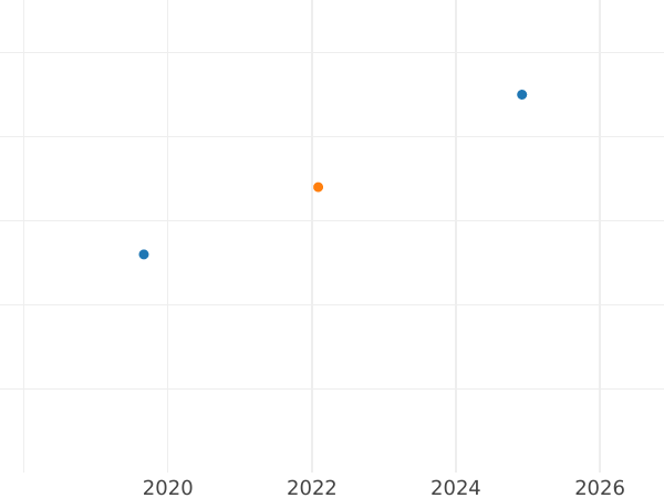 Wykres sprzedaży aukcyjnej 1 krajcar 1860 - cena srebrnej monety - Wirtembergia, Wilhelm I