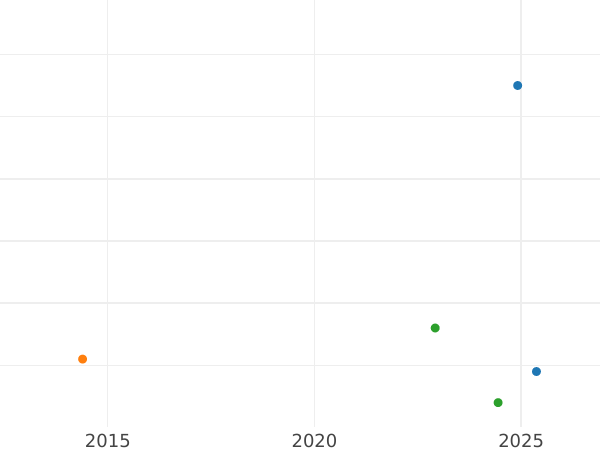График аукционных продаж 1 крейцер 1861 года - цена серебряной монеты - Вюртемберг, Вильгельм I